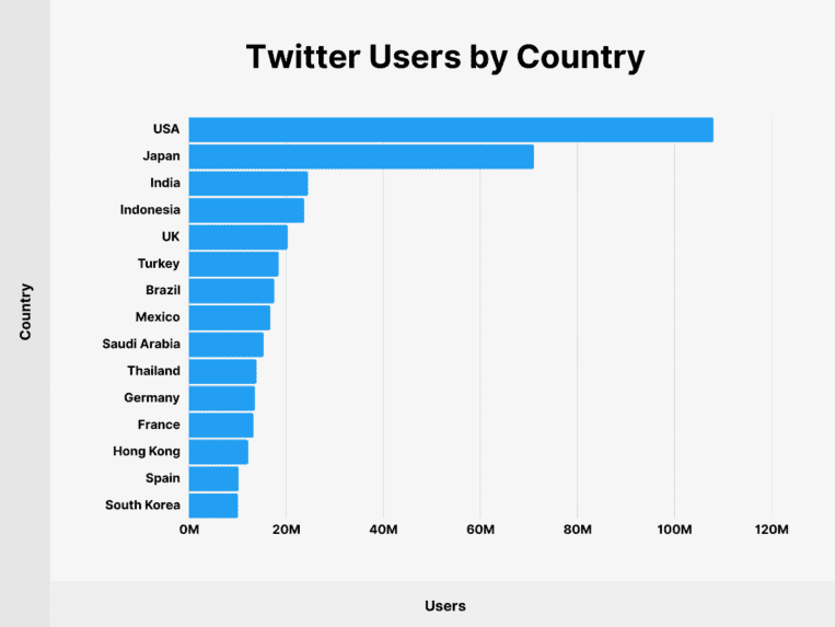 Graph showing Twitter users by country in the top 15 countries that use the platform the most.