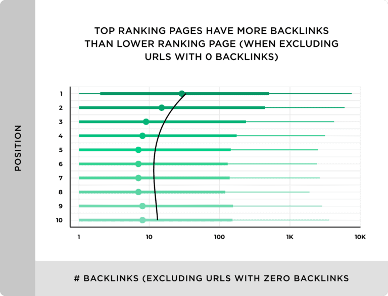 Backlinko graph showing top ranking pages have more backlinks